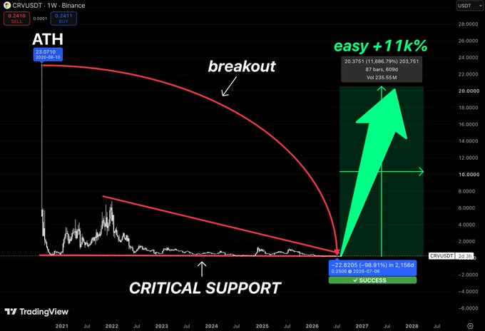 TradingView chart of CRVUSDT (1W, Binance) showing ATH analysis with a projected breakout pattern and 'easy +11k%' gain target, labeling 'CRITICAL SUPPORT' and 'breakout' points.