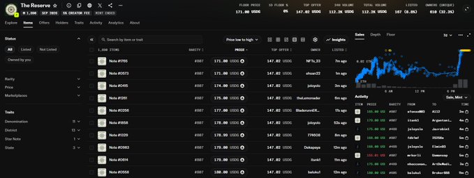 The image displays a screenshot from "The Reserve" NFT marketplace, showing the floor price at 171.00 USD0, 13 listed, and a top offer of 147.02 USD0, with the top item "Naka #0155" listed at 171.00 USD0 and previously sold for 7n ago, illustrating the trading platform referenced in the post where community members minted NFTs and could profit around $340.