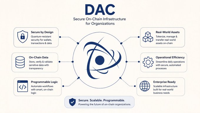 An infographic for DAC (Secure On-Chain Infrastructure for Organizations) featuring six features: Secure by Design, On-Chain Data, Programmable Logic, Real-World Assets, Operational Efficiency, and Enterprise Ready.