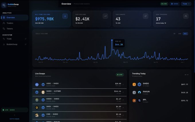 The image shows a dashboard that displays information about trades carried out through a cryptocurrency exchange called BubbleSwap. The dashboard features various charts, such as stock graphs, price tables, and others, showcasing important data about the market trends, user activity, and transactions. In addition, there is text on the screen related to the post "BubbleSwap has grown into the #1 choice for traders on Shido Network". This indicates that BubbleSwap is a highly recommended cryptocurrency exchange with a growing community of users and positive trading results.