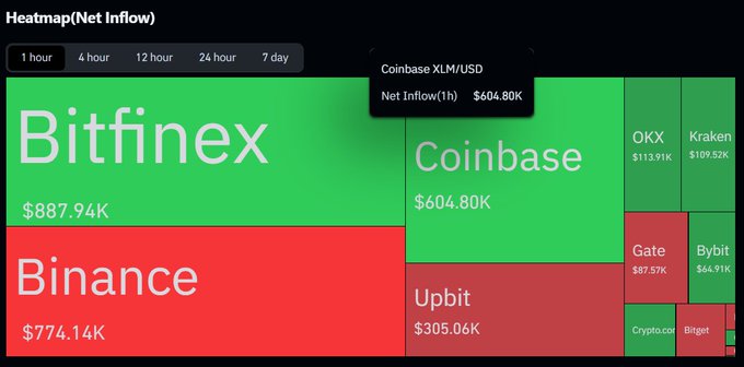 In a financial dashboard, the word "Coinbase" is displayed with two coins, one being Bitcoin and the other being Binance Coin. The chart also shows the prices of both coins over the last 24 hours. This information suggests that someone has been looking at these cryptocurrency markets for quite some time during the morning or afternoon.