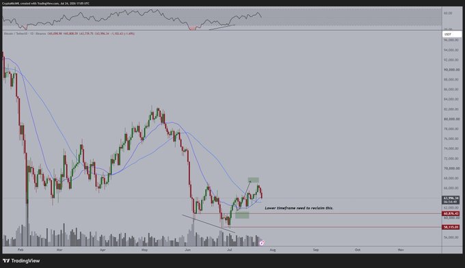 This Bitcoin chart from TradingView shows price action with moving averages and volume indicators, illustrating a recent upward movement after a significant downtrend, with a note that "Lower timeframe need to reclaim this."