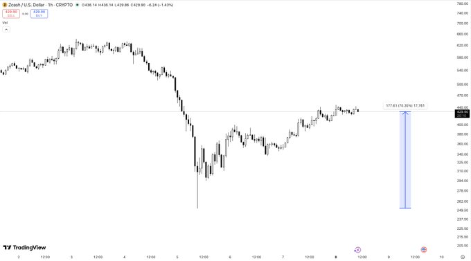 In the image, there's an intense trading scene displayed on a chart showing a downward trend for Bitcoin (BTC) over several weeks. The price of Bitcoin has been rapidly declining, reaching a value of around $2600 per Bitcoin at one point in time. This massive drop in Bitcoin's value was caused by many people taking advantage of the situation to invest in it, resulting in a sharp drop in the market. Despite this downturn, Bitcoin has managed to bounce back quickly and is now trading near $2700 per Bitcoin. The post highlights the dramatic nature of the Bitcoin market and how some individuals have profited from such fluctuations.