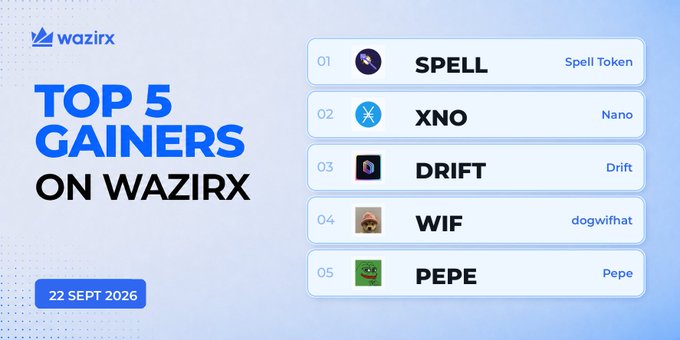 A WazirX promotional graphic titled "Top 5 Gainers on WazirX" dated 22 Sept 2026, listing $SPELL (Spell Token), $XNO (Nano), $DRIFT (Drift), $WIF (dogwifhat), and $PEPE (Pepe) as the top-performing tokens, complementing the post's details of their percentage gains.