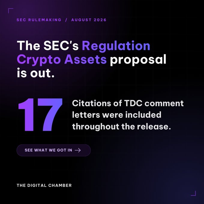 A graphic by The Digital Chamber announces "The SEC's Regulation Crypto Assets proposal is out," noting that "17 Citations of TDC comment letters were included throughout the release." The image highlights the SEC's August 2026 rulemaking and the organization's successful influence on the proposed regulations, tying directly to their post celebrating the incorporation of their recommendations into the SEC's proposal.
