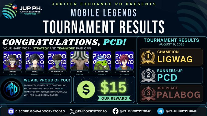 A tournament results graphic for a Mobile Legends competition presented by Jupiter Exchange PH (JUP.PH), congratulating PCD as runners-up with a $15 reward, listing champion 'LIGWAG' and 3rd place 'PALABOG' for August 9, 2026.