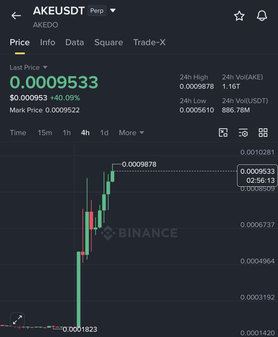 A Binance perpetual futures chart for AKEUSDT shows the token's price surging 40.09% in 24 hours, currently at $0.0009533 (up from a 24h low of $0.0005610), visually reinforcing the post's claim of a 2.2X gain as the candlestick action climbs sharply toward $0.0009878.