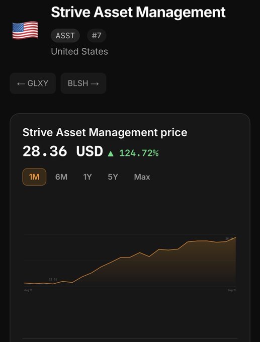 The image displays a stock price chart for Strive Asset Management (ticker: $ASST), currently priced at $28.36 USD, showing a significant gain of 124.72% over the past month. The accompanying post celebrates this upward movement with a bullish "$100 next" prediction, aligning with the chart's strong uptrend from around $12.30 to its current high.