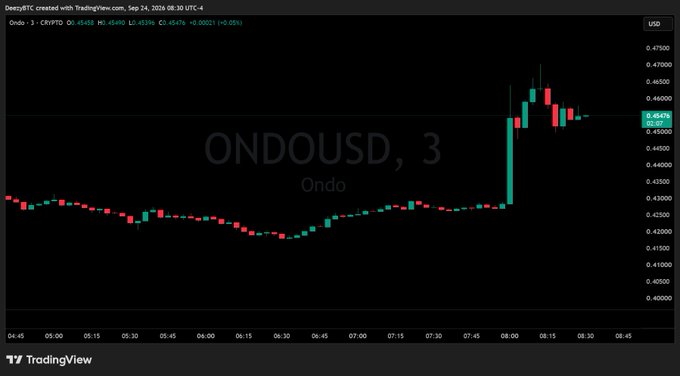 A TradingView candlestick chart for the 'ONDOUSD' (Ondo) trading pair on the DeepayBTC platform, showing a sharp price spike on the 3-minute timeframe.
