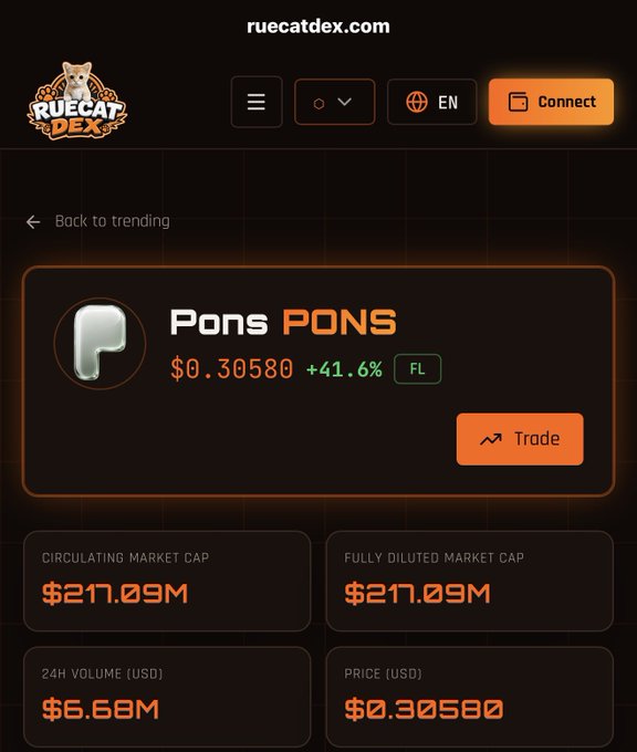 The image shows a trading page on ruecatdex.com for the token $PONS (Pons), priced at $0.30580 with a +41.6% gain, featuring a market cap of $217.09M and 24-hour volume of $6.68M. This aligns with the post's promotion of RUECAT DEX as a gem discovery platform, showcasing $PONS as an example of a standout token from its launch week lineup.