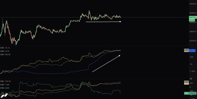 A Bitcoin price chart showing BTC consolidating around $64,730 with flat price action (highlighted by a horizontal arrow), while the middle and bottom panels display Cumulative Volume Delta (CVD) indicators with rising trend lines (highlighted by an upward arrow), visually confirming that aggressive buying is being absorbed by passive sellers.