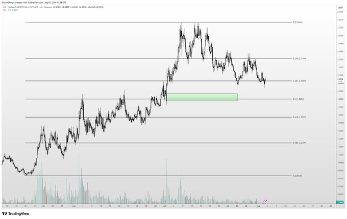 A TradingView chart of AltcoinPair's $PUMP/USDT perpetual contract on Binance, showing price action with Fibonacci retracement levels (0.8542, 0.8920, 2.1200, 2.2450, 2.7940) and a highlighted green support zone around the 0.5 retracement area near 2.1200, aligning with the post's note about waiting for a breakout above or a pullback before entering a fresh $PUMP position.