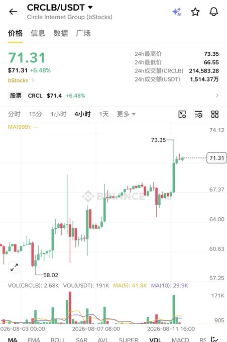 A 4-hour candlestick chart of CRCLB/USDT (Circle Internet Group via bStocks) shows the price breaking above $70 to reach a high of $73.35, currently trading at $71.31 (+6.48%), with the post noting this as a potential breakout above the $70 resistance level though caution remains given the bearish crypto market trend.