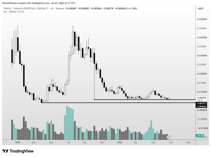 A weekly TradingView chart of the PENGU/USDT perpetual contract shows the token down 97.1% from highs, trading around $0.006776 and consolidating in a tight range near recent lows, visually reinforcing the post's view that PENGU is heavily beaten down and poised for significant upside in a risk-on environment.