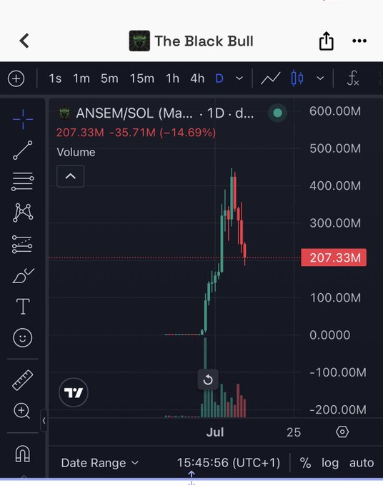 A TradingView chart of the ANSEM/SOL pair showing a sharp rally to ~400M followed by a steep decline to 207.33M (-14.69%), visually illustrating the post's claim that the $Ansem token is "suffering" from liquidity being pulled out of Solana meme coins.