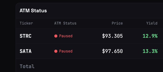 A dark-themed "ATM Status" dashboard displays the tickers STRC and SATA with "Paused" status indicators, showing prices of $93.305 (yielding 12.9%) and $97.650 (yielding 13.3%) respectively, confirming the post's update that both have increased from $100.