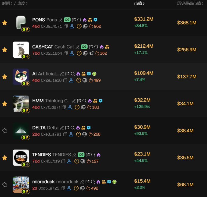 A cryptocurrency tracker screenshot displaying tokens including PONS ($331.2M, +84.8%), CASHCAT ($212.4M, +17.1%), AI ($109.4M, +7.4%), HMM ($32.2M, +125.9%), DELTA ($30.9M, +93.9%), TENDIES ($23.1M, +44.9%), and microduck ($15.4M, +2.2%) with their historical market caps.