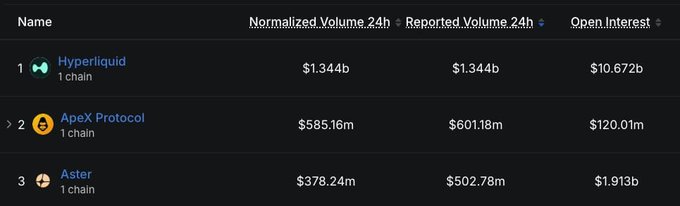 The image shows a leaderboard ranking perpetual DEX protocols by 24-hour trading volume, with Hyperliquid leading at $1.344b in normalized volume and $10.672b in open interest, followed by ApeX Protocol ($585.16m) and Aster ($378.24m). This data supports the post's claim that Hyperliquid remains the top perp DEX protocol, as it ranks #1 in both volume and open interest by a significant margin over its competitors.