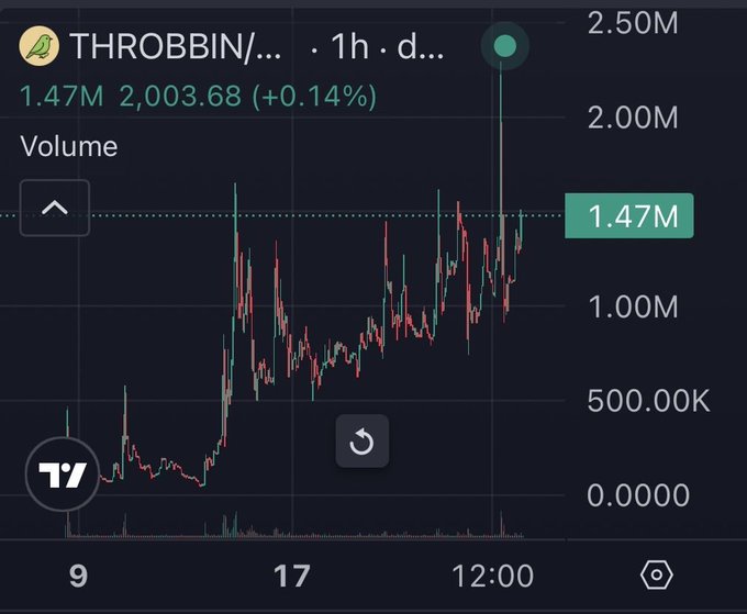 A TradingView chart shows $THROBBIN's volume spiking to 2.50M with a current reading of 1.47M at a price of 2,003.68 (+0.14%), illustrating the recent volume surge referenced in the bullish "fill the new wick" call.