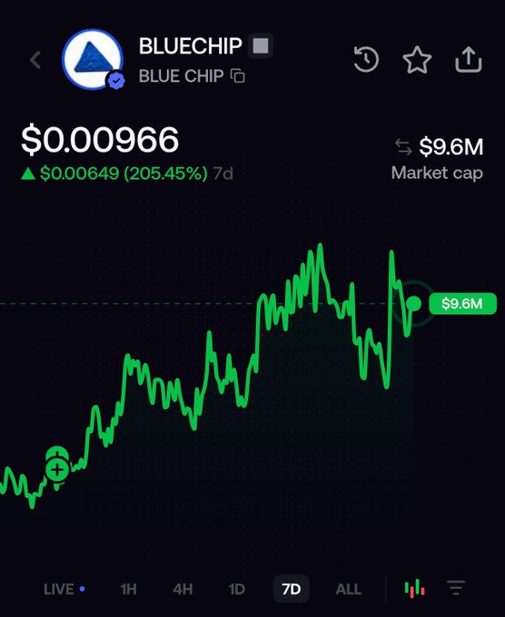Price chart for BLUECHIP token showing $0.000966 with a 7-day gain of 205.45% ($0.00649) and a $9.6M market cap.