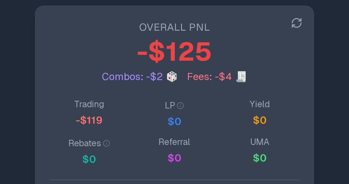 The image displays a portfolio dashboard showing an overall PnL of -$125, broken down into Trading (-$119), Combos (-$2), and Fees (-$4), which aligns with the post highlighting $6 in fees paid on Polymarket alongside a trading volume of $11,681 and a total PnL of -$125.