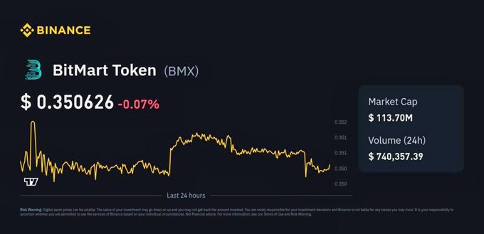 A Binance price page for BitMart Token (BMX) showing a price of $0.350626, down 0.07%, with a 24-hour chart and market cap of $113.70M.