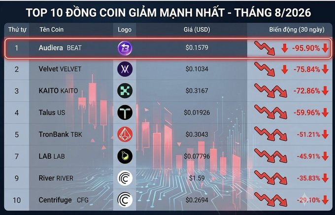 A Vietnamese-language table titled 'TOP 10 ĐỒNG COIN GIẢM MẠNH NHẤT - THÁNG 8/2026' listing the top 10 biggest declining coins, with Audiera (BEAT) at #1 down -95.90%.