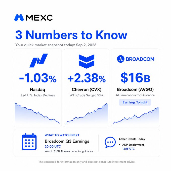 A MEXC "3 Numbers to Know" market snapshot dated Sep 2, 2026 highlights Nasdaq down 1.03%, Chevron (CVX) up 2.38% on WTI crude surging 5%+, and Broadcom (AVGO) guiding $16B in AI semiconductor revenue ahead of its Q3 earnings tonight at 20:00 UTC. The image aligns with the post's theme by illustrating the day's cross-sector divergence—tech weakness, energy strength, and AI-driven focus heading into Broadcom's report.