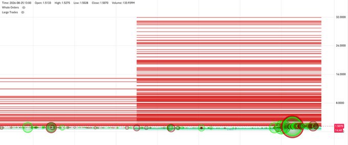 A trading chart with red and green indicators showing "Whale Orders" and "Large Trades" with timestamp 2024-08-25 13:00, Open 1.5133, High 1.5275, Low 1.5028, Close 1.5070, Volume 133.99M.