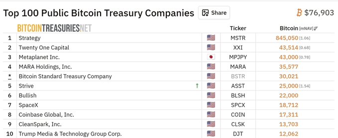 This image shows a ranking of the Top 100 Public Bitcoin Treasury Companies, with Strategy (MSTR) leading at 845,050 BTC, followed by Twenty One Capital (XXI) with 43,514 BTC and Metaplanet (MPJPY) with 43,000 BTC. The post references Strive (ASST), currently ranked 5th with 25,000 BTC, suggesting that if its warrants play out favorably, Strive could climb to the #2 or #3 largest publicly traded Bitcoin holder, potentially surpassing Metaplanet if Metaplanet doesn't accelerate its acquisitions.