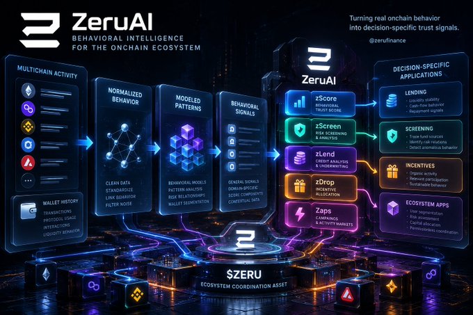 A promotional graphic for ZeruAI, describing it as 'Behavioral Intelligence for the Onchain Ecosystem,' featuring diagrams detailing 'Multichain Activity,' 'Normalized Behavior,' 'Modeled Patterns,' and 'Decision-Specific Applications.'