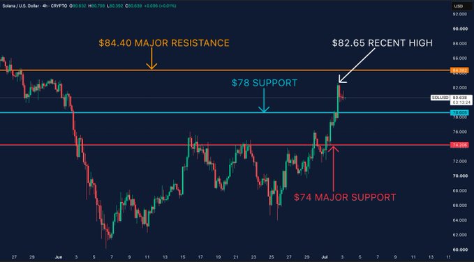 A 4-hour Solana (SOL/USD) candlestick chart highlighting key technical levels: a major resistance at $84.40, recent high at $82.65, support at $78, and major support at $74, with price currently trading around $83.84. The chart visualizes SOL's strong bullish momentum as it pushes toward the $84.40 resistance level that could trigger further upside structure.