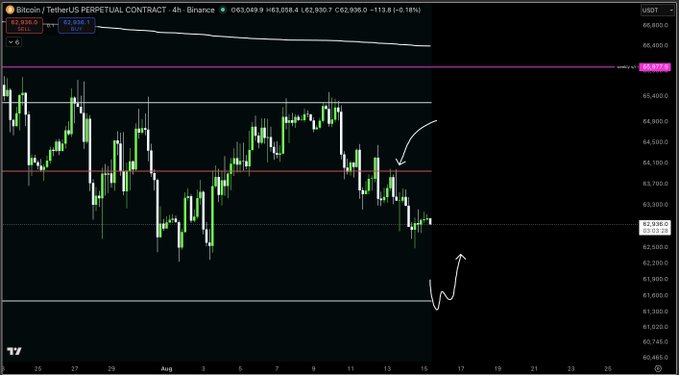 A Bitcoin/TetherUS perpetual contract chart on the 4-hour timeframe showing BTC trading around $63,058, with hand-drawn arrows indicating a potential reaction bounce from the ~$61.5k VAL level or a reclaim of the POC resistance near $63,100 amid continued price chop. The visible price action reflects the post's analysis of key support and resistance levels guiding the sideways consolidation.