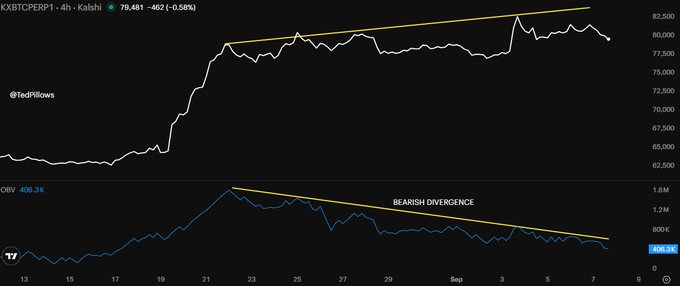 A 4-hour chart of KXBTCDPERP1 showing BTC's price at $79,481 (down 0.58%) making higher highs while the On-Balance Volume (OBV) indicator forms a clear bearish divergence with lower highs, indicating weakening demand despite the price rally toward resistance near $85,000.