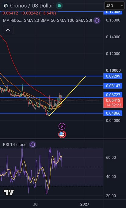 A TradingView chart showing Cronos / US Dollar (CRO/USD) trading at 0.06412, down -3.64%, with moving averages (SMA 20, 50, 100, 200) and an RSI 14 indicator displaying values in the oversold region.