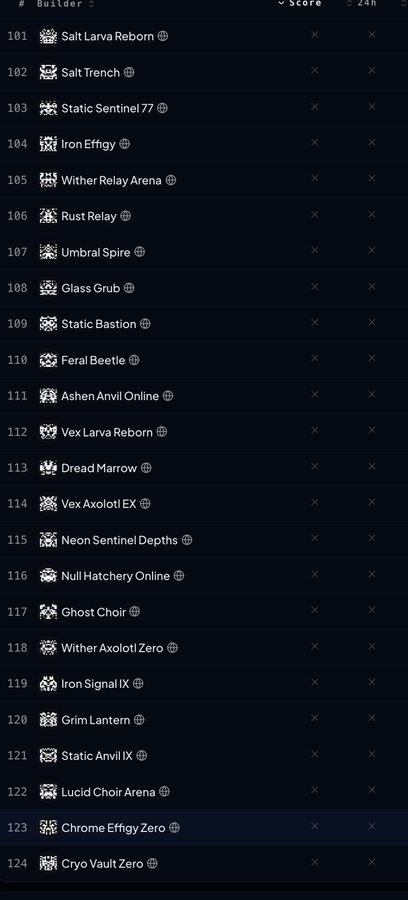 A ranked leaderboard lists builder scores for entries 101-124, including names like Salt Lava Reborn, Salt Trench, Static Sentinel 77, Iron Effigy, Wither Relay Arena, Rust Relay, Umbral Spire, Glass Grub, Static Bastion, Feral Beetle, Ashen Anvil Online, Vex Lava Reborn, Dread Marrow, Vex Axolotl EX, Neon Sentinel Depths, Null Hatchery Online, Ghost Choir, Wither Axolotl Zero, Iron Signal IX, Grim Lantern, Static Anvil IX, Lucid Choir Arena, Chrome Effigy Zero, and Cryo Vault Zero, all showing 'x' in the score columns.