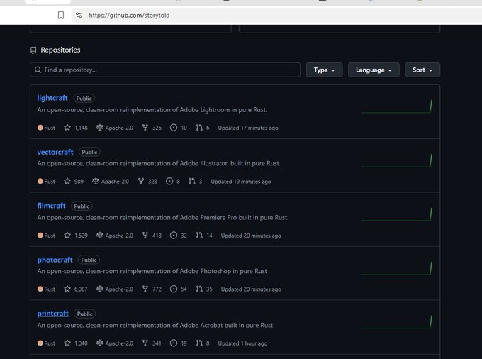 A GitHub repositories page for user 'storytold' showing open-source Rust reimplementations of Adobe products: lightcraft (Lightroom), vectorcraft (Illustrator), filmcraft (Premiere Pro), photocraft (Photoshop), and printcraft (Acrobat).