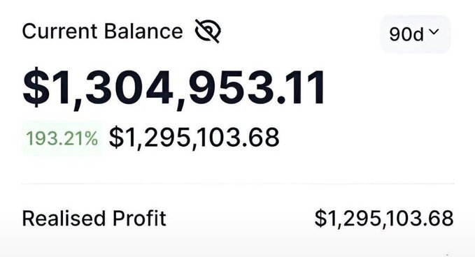A financial dashboard showing a Current Balance of $1,304,953.11 with a 193.21% gain of $1,295,103.68 in Realised Profit over 90 days.