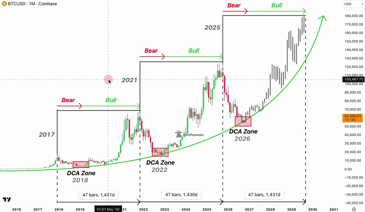 The image depicts a graph that shows Bitcoin's bottom and most people are chasing it, with an upward trend. The chart has bars indicating various price points for Bitcoin over time, and a red line representing its value rising higher than all expectations. Several commentators have written about the trend shown in the chart, emphasizing that Bitcoin is the best option to invest in at this moment as well. In response to these sentiments, many people are investing their money into Bitcoins. The graph appears to be accurate and visually appealing with a clear message: Bitcoin's bottom has formed a higher price than expected, making it a great investment opportunity for those who pay attention to market trends and patterns.