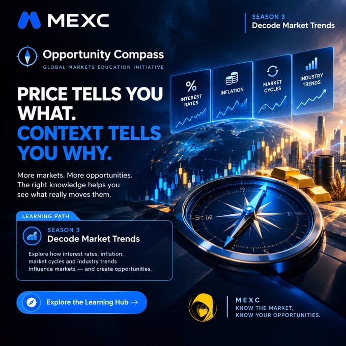 A promotional ad for MEXC's "Opportunity Compass" educational initiative, Season 3: Decode Market Trends, with the headline "Price tells you what. Context tells you why," and icons for Interest Rates, Inflation, Market Cycles, and Industry Trends.