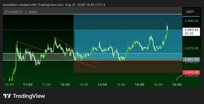 A TradingView chart of ETHUSDT perpetual futures (1-minute timeframe, Bybit) from August 31, 2026, shows Ethereum's price surging from roughly $2,452 to $2,483 in a sharp rally from 14:30 to 15:00. The image captures a brutal short squeeze, with the steep upward move visually illustrating the post's taunt mocking traders who bet against ETH with 100x leverage and got liquidated as price rocketed against their positions.