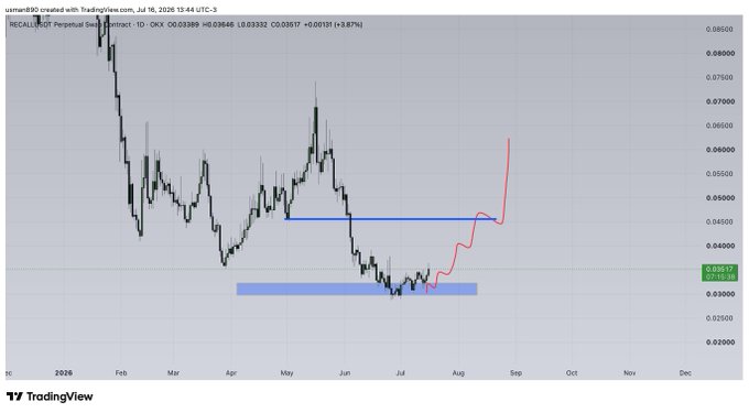 A TradingView daily chart of $RECALL shows the token's price declining from ~$0.085 in January 2026 to a consolidation zone around $0.03-$0.04 (highlighted in blue), with a red hand-drawn projection indicating a potential breakout above the ~$0.046 resistance toward $0.06+. The current price reads 0.03317, up 3.87%, with the annotation emphasizing the key horizontal resistance level the token needs to reclaim.