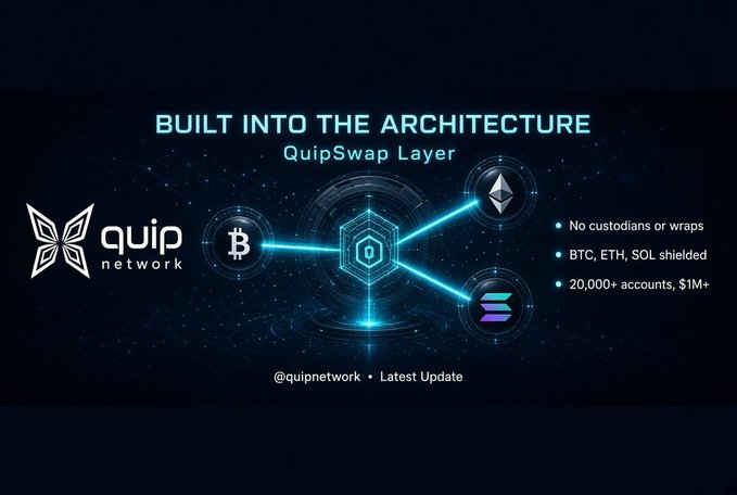 A promotional graphic for 'quip network' highlights their 'QuiqSwap Layer' with connections between Bitcoin, Ethereum, and Solana, noting 'No custodians or wraps' and '20,000+ accounts, $1M+'.