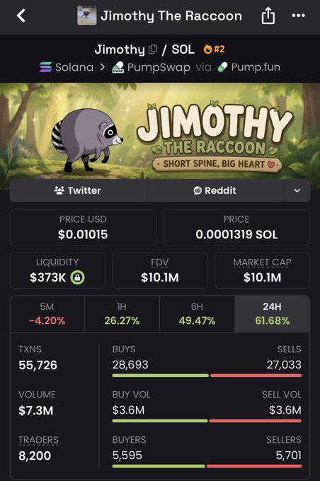 A cryptocurrency tracking screenshot displays the "Jimothy The Raccoon" ($Jimothy) token on Solana via PumpSwap/Pump.fun, showing a current price of $0.01015 with a market cap of $10.1M and a 24H gain of 61.68%, supporting the post's bullish prediction of reaching a $50M market cap.