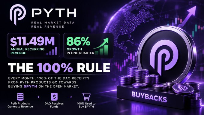 A promotional graphic for Pyth Network displaying 'REAL MARKET DATA, REAL REVENUE', '$11.49M ANNUAL RECURRING REVENUE', '86% GROWTH IN ONE QUARTER', and 'THE 100% RULE' explaining a token buyback process.