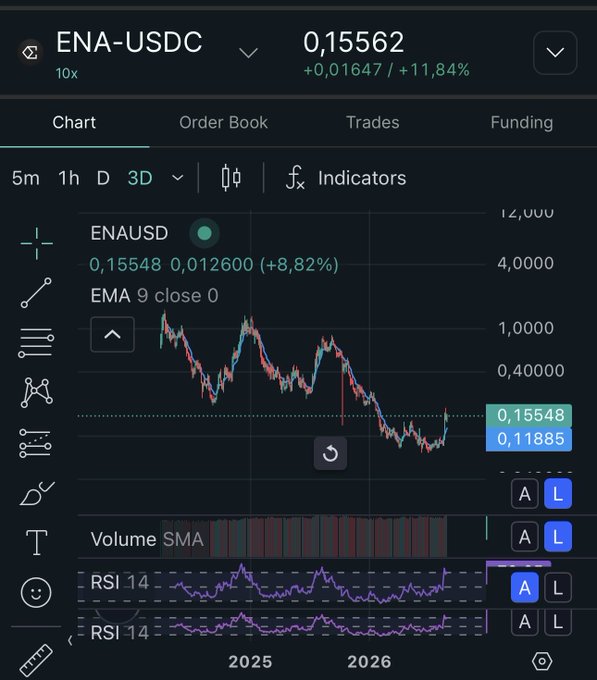 A financial trading chart displays the ENA-USDC pair with leverage 10x, showing a price of 0.15562, which is up +11.84% (+0.01647) over the selected period, alongside EMA, Volume SMA, and RSI 14 indicators.