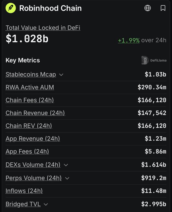 A dashboard for Robinhood Chain showing a Total Value Locked in DeFi of $1.028b (+1.99% over 24h) and key metrics including Stablecoins Mcap ($1.03b), RWA Active AUM ($290.34m), Chain Fees ($166,120), and DEXs Volume ($1.614b), sourced from DefiLlama.