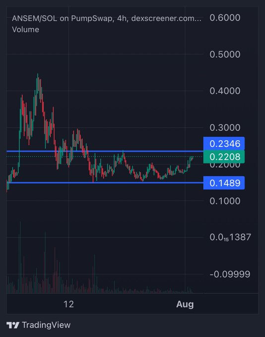 A TradingView candlestick chart for ANSEM/SOL on PumpSwap (4h timeframe) showing recent price consolidation between key support at 0.1489 and resistance at 0.2346, with the current price around 0.2208. The chart supports the post's bullish "still early" sentiment by illustrating that despite an initial peak near 0.45, ANSEM has stabilized near lows and appears to be building a base for a potential breakout.