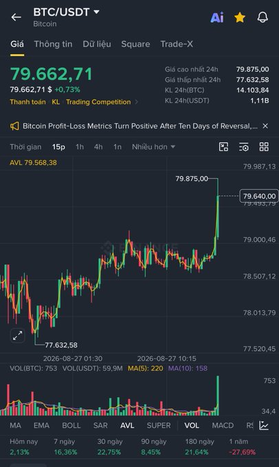 A cryptocurrency trading app screenshot showing BTC/USDT Bitcoin price at 79,662.71, up 0.73%, with a candlestick chart.