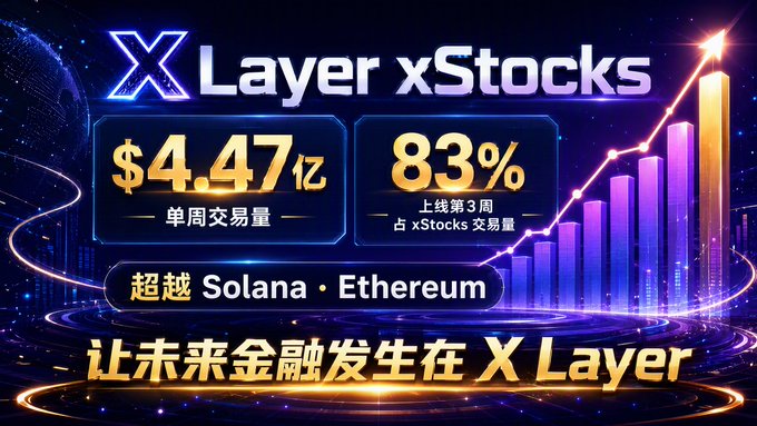 A promotional graphic for X Layer xStocks showing $4.47亿 (447 million) weekly trading volume and 83% growth in week 3, claiming to surpass Solana and Ethereum, with text '让未来金融发生在X Layer'.